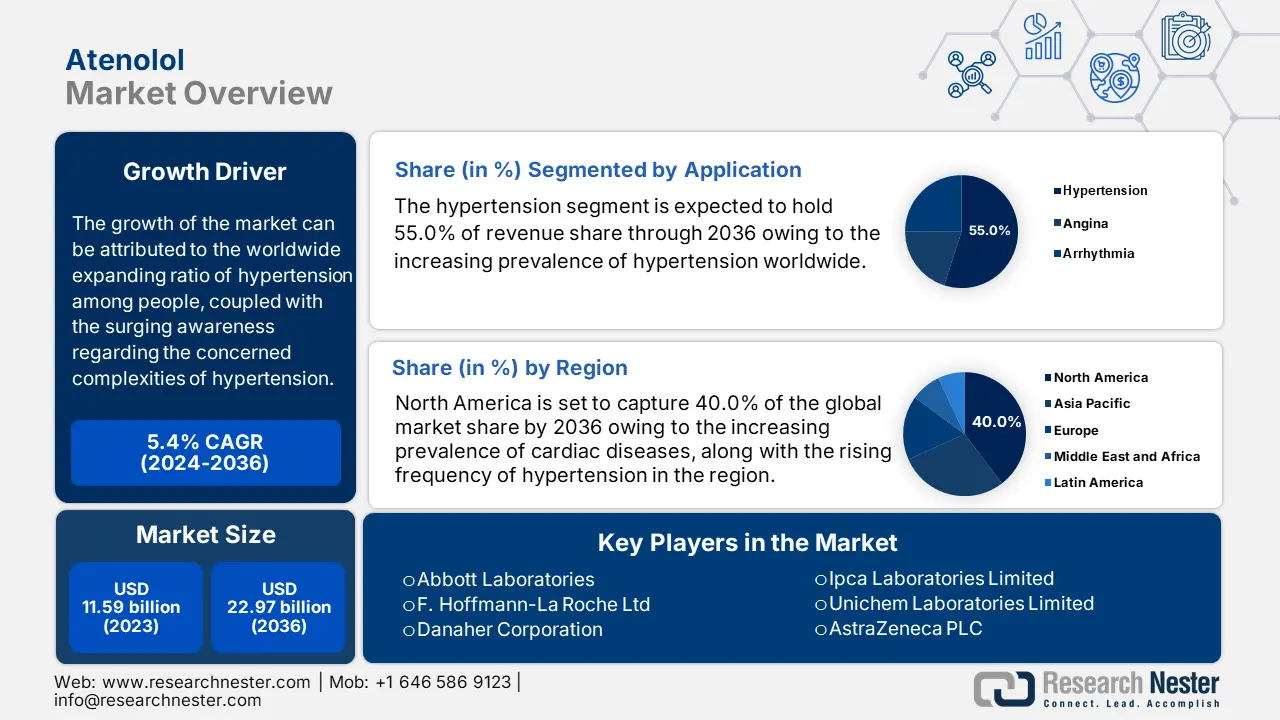 Atonolol market share